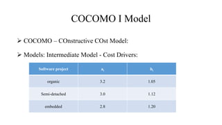 COCOMO I Model
 COCOMO – COnstructive COst Model:
 Models: Intermediate Model - Cost Drivers:
Software project ai bi
organic 3.2 1.05
Semi-detached 3.0 1.12
embedded 2.8 1.20
 
