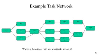 76
Example Task Network
Task A
3
Task B
3
Task E
8
Task F
2
Task H
5
Task C
7
Task D
5
Task I
4
Task M
0
Task N
2
Task G
3
Task J
5
Task K
3
Task L
10
Where is the critical path and what tasks are on it?
 