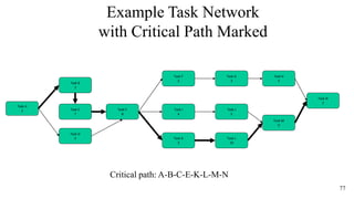 77
Example Task Network
with Critical Path Marked
Task A
3
Task B
3
Task E
8
Task F
2
Task H
5
Task C
7
Task D
5
Task I
4
Task M
0
Task N
2
Task G
3
Task J
5
Task K
3
Task L
10
Critical path: A-B-C-E-K-L-M-N
 