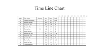 Time Line Chart
J
5/9
5/8
2
Install Inc Two
K
E
5/6
5/2
5
Install Inc One
F
E, I
5/7
5/2
6
Test Inc Two
J
A, B
4/13
4/7
7
Analyze Inc Two
G
F, K
H
G
D
C
B
A
None
Pred.
5/11
5/10
2
Close out project
L
4/22
4/19
4
Code Inc Two
I
4/18
4/14
5
Design Inc Two
H
5/1
4/22
10
Test Inc One
E
4/21
4/15
7
Code Inc One
D
4/14
4/7
8
Design Inc One
C
4/6
4/4
3
Analyze Inc One
B
4/3
4/1
3
Establish increments
A
Finish
Start
Duration
Task Name
Task #
4/1 4/8 4/15 4/22 4/29 5/6 5/13 5/20 5/27 6/3
 
