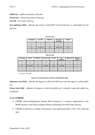 CNS - Unit v | PDF