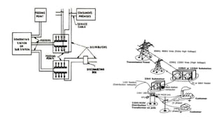 Distibution System Map Distibution.pptx