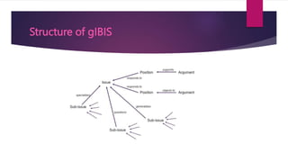 Structure of gIBIS
 
