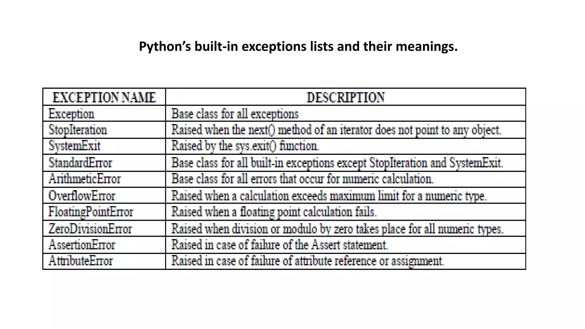 Python&rsquo;s built-in exceptions lists and their meanings.
 