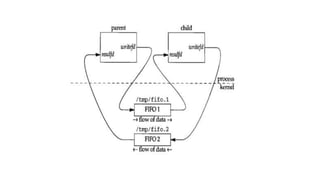 Process Communication IPC in LINUX Environments