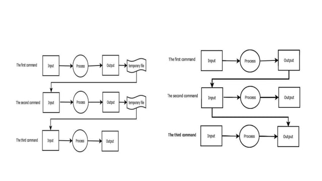 Process Communication IPC in LINUX Environments | PPT