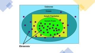 Universe
Census
Sample Population
Sample Frame
Elements
 