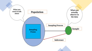 Population
Sample
Sampling
Frame
Sampling Process
What you
want to talk
about
What you
actually
observe in
the data
Inference
 
