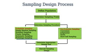 Sampling Design Process
Define Population
Determine Sampling Frame
Determine Sampling Procedure
Probability Sampling
Simple Random Sampling
Stratified Sampling
Cluster Sampling
Systematic Sampling
Multistage Sampling
Non-Probability Sampling
Convenient
Judgmental
Quota
Snow ball Sampling
Determine Appropriate
Sample Size
Execute Sampling
Design
 