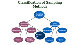 Classification of Sampling
Methods
Sampling
Methods
Probability
Samples
Simple
Random
Cluster
Systematic Stratified
Non-
probability
Quota
Judgment
Convenience Snowball
Multista
ge
 