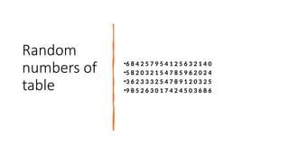 Random
numbers of
table
•6 8 4 2 5 7 9 5 4 1 2 5 6 3 2 1 4 0
•5 8 2 0 3 2 1 5 4 7 8 5 9 6 2 0 2 4
•3 6 2 3 3 3 2 5 4 7 8 9 1 2 0 3 2 5
•9 8 5 2 6 3 0 1 7 4 2 4 5 0 3 6 8 6
 