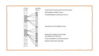 1
2
3
4
5
6
7
8
9
10
Primary
Clusters
1
2
3
4
5
6
7
8
9
10
11
12
13
14
15
Secondary
Clusters Simple Random Sampling within Secondary Clusters
 