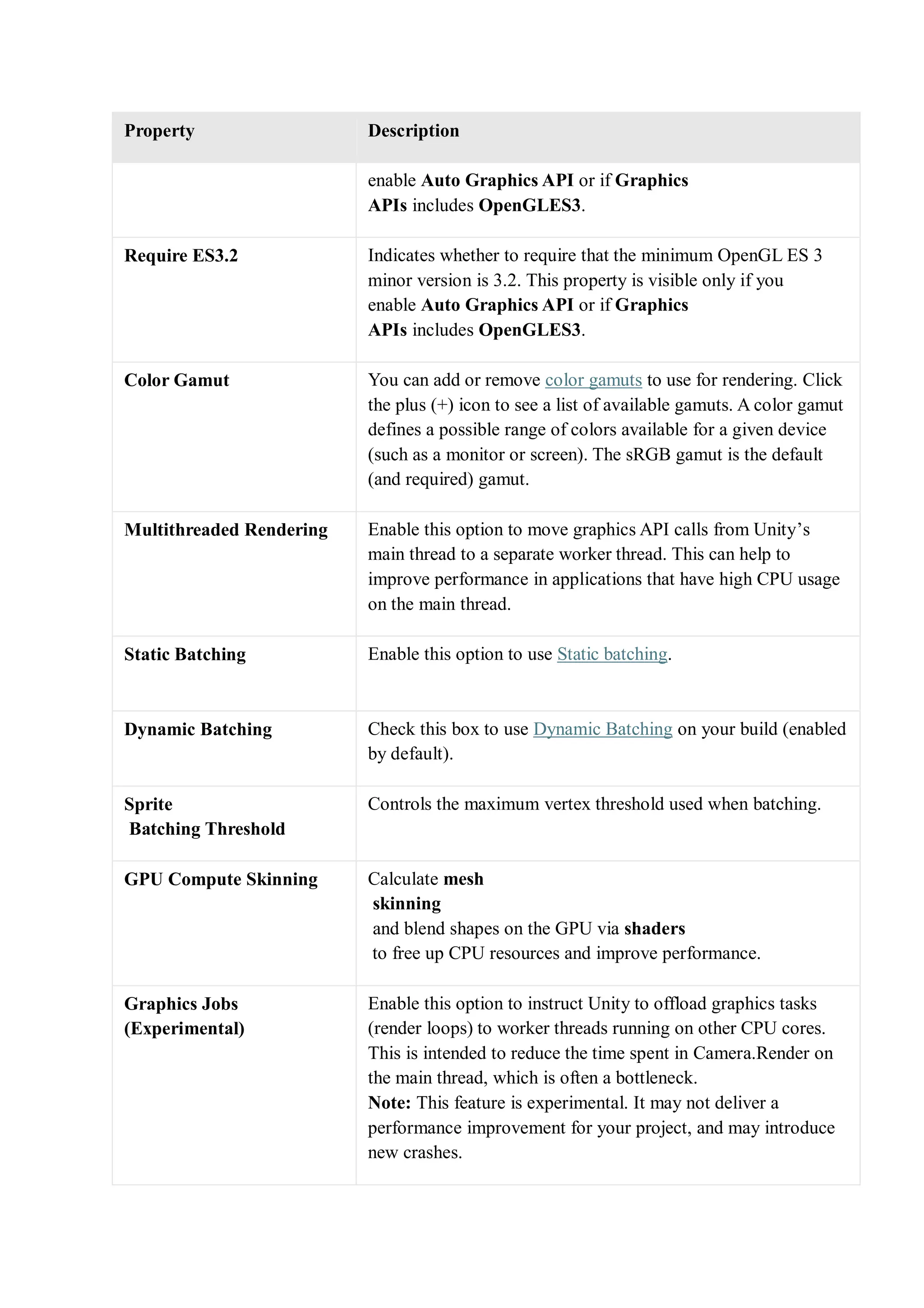 Property Description
enable Auto Graphics API or if Graphics
APIs includes OpenGLES3.
Require ES3.2 Indicates whether to require that the minimum OpenGL ES 3
minor version is 3.2. This property is visible only if you
enable Auto Graphics API or if Graphics
APIs includes OpenGLES3.
Color Gamut You can add or remove color gamuts to use for rendering. Click
the plus (+) icon to see a list of available gamuts. A color gamut
defines a possible range of colors available for a given device
(such as a monitor or screen). The sRGB gamut is the default
(and required) gamut.
Multithreaded Rendering Enable this option to move graphics API calls from Unity’s
main thread to a separate worker thread. This can help to
improve performance in applications that have high CPU usage
on the main thread.
Static Batching Enable this option to use Static batching.
Dynamic Batching Check this box to use Dynamic Batching on your build (enabled
by default).
Sprite
Batching Threshold
Controls the maximum vertex threshold used when batching.
GPU Compute Skinning Calculate mesh
skinning
and blend shapes on the GPU via shaders
to free up CPU resources and improve performance.
Graphics Jobs
(Experimental)
Enable this option to instruct Unity to offload graphics tasks
(render loops) to worker threads running on other CPU cores.
This is intended to reduce the time spent in Camera.Render on
the main thread, which is often a bottleneck.
Note: This feature is experimental. It may not deliver a
performance improvement for your project, and may introduce
new crashes.
 