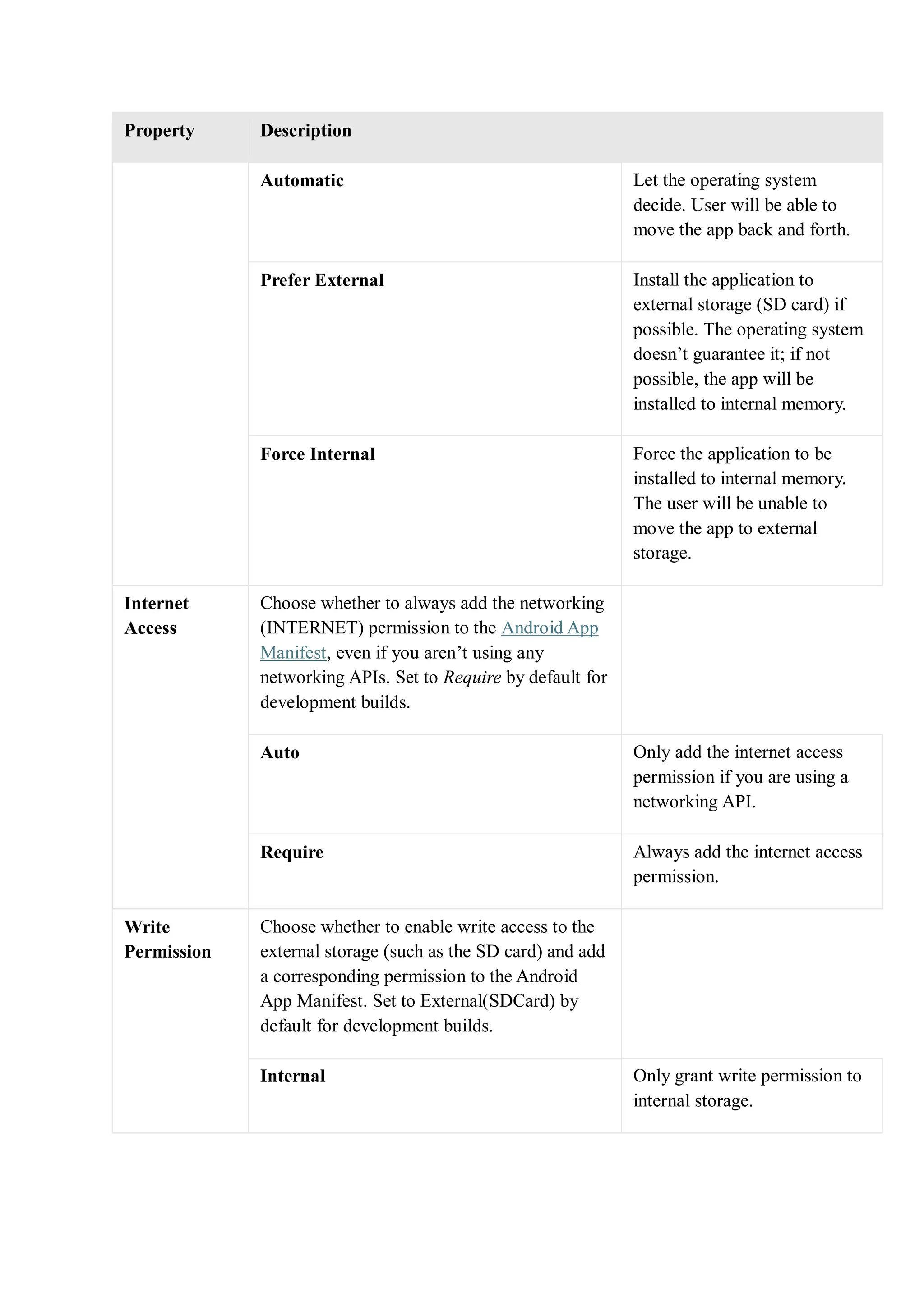 Property Description
Automatic Let the operating system
decide. User will be able to
move the app back and forth.
Prefer External Install the application to
external storage (SD card) if
possible. The operating system
doesn’t guarantee it; if not
possible, the app will be
installed to internal memory.
Force Internal Force the application to be
installed to internal memory.
The user will be unable to
move the app to external
storage.
Internet
Access
Choose whether to always add the networking
(INTERNET) permission to the Android App
Manifest, even if you aren’t using any
networking APIs. Set to Require by default for
development builds.
Auto Only add the internet access
permission if you are using a
networking API.
Require Always add the internet access
permission.
Write
Permission
Choose whether to enable write access to the
external storage (such as the SD card) and add
a corresponding permission to the Android
App Manifest. Set to External(SDCard) by
default for development builds.
Internal Only grant write permission to
internal storage.
 
