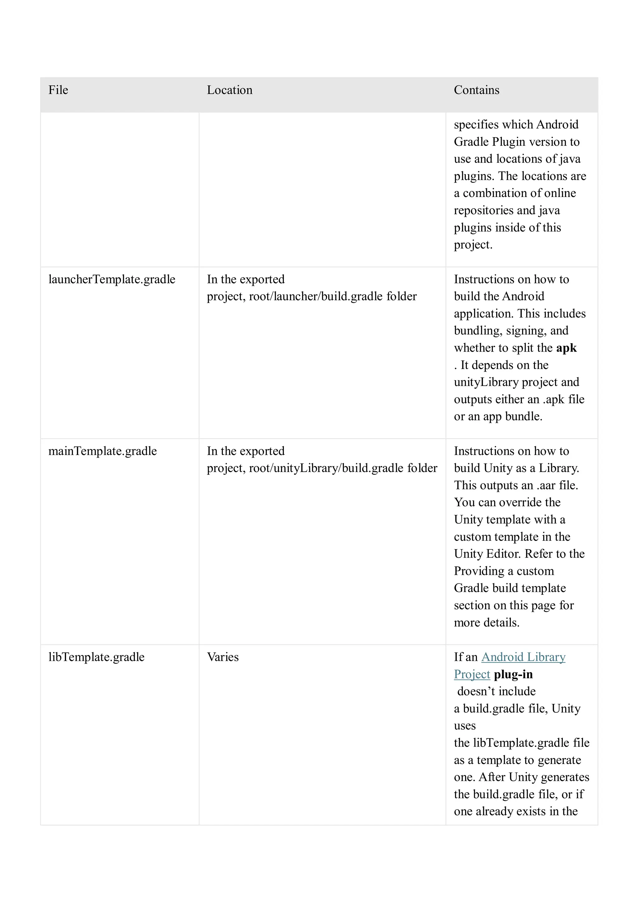 File Location Contains
specifies which Android
Gradle Plugin version to
use and locations of java
plugins. The locations are
a combination of online
repositories and java
plugins inside of this
project.
launcherTemplate.gradle In the exported
project, root/launcher/build.gradle folder
Instructions on how to
build the Android
application. This includes
bundling, signing, and
whether to split the apk
. It depends on the
unityLibrary project and
outputs either an .apk file
or an app bundle.
mainTemplate.gradle In the exported
project, root/unityLibrary/build.gradle folder
Instructions on how to
build Unity as a Library.
This outputs an .aar file.
You can override the
Unity template with a
custom template in the
Unity Editor. Refer to the
Providing a custom
Gradle build template
section on this page for
more details.
libTemplate.gradle Varies If an Android Library
Project plug-in
doesn’t include
a build.gradle file, Unity
uses
the libTemplate.gradle file
as a template to generate
one. After Unity generates
the build.gradle file, or if
one already exists in the
 
