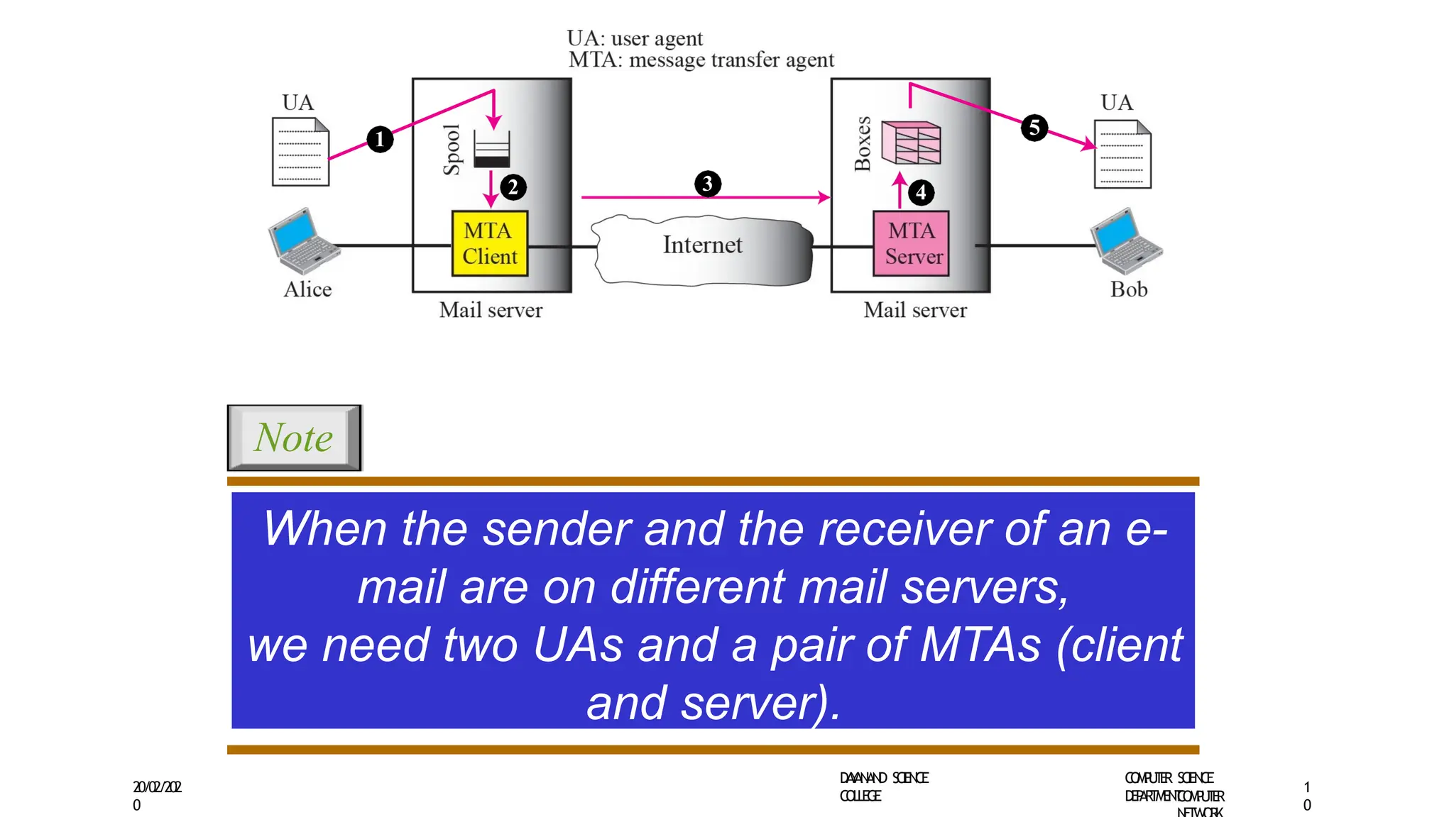 1
2 3 4
5
When the sender and the receiver of an e-
mail are on different mail servers,
we need two UAs and a pair of MTAs (client
and server).
C
O
M
P
U
T
E
R
Note
20/02/202
0
D
A
Y
A
N
A
N
D S
CIE
N
CE
C
O
L
L
E
G
E
C
O
M
P
U
T
E
R S
CIE
N
CE
D
E
P
A
R
T
M
E
N
T
1
0
 