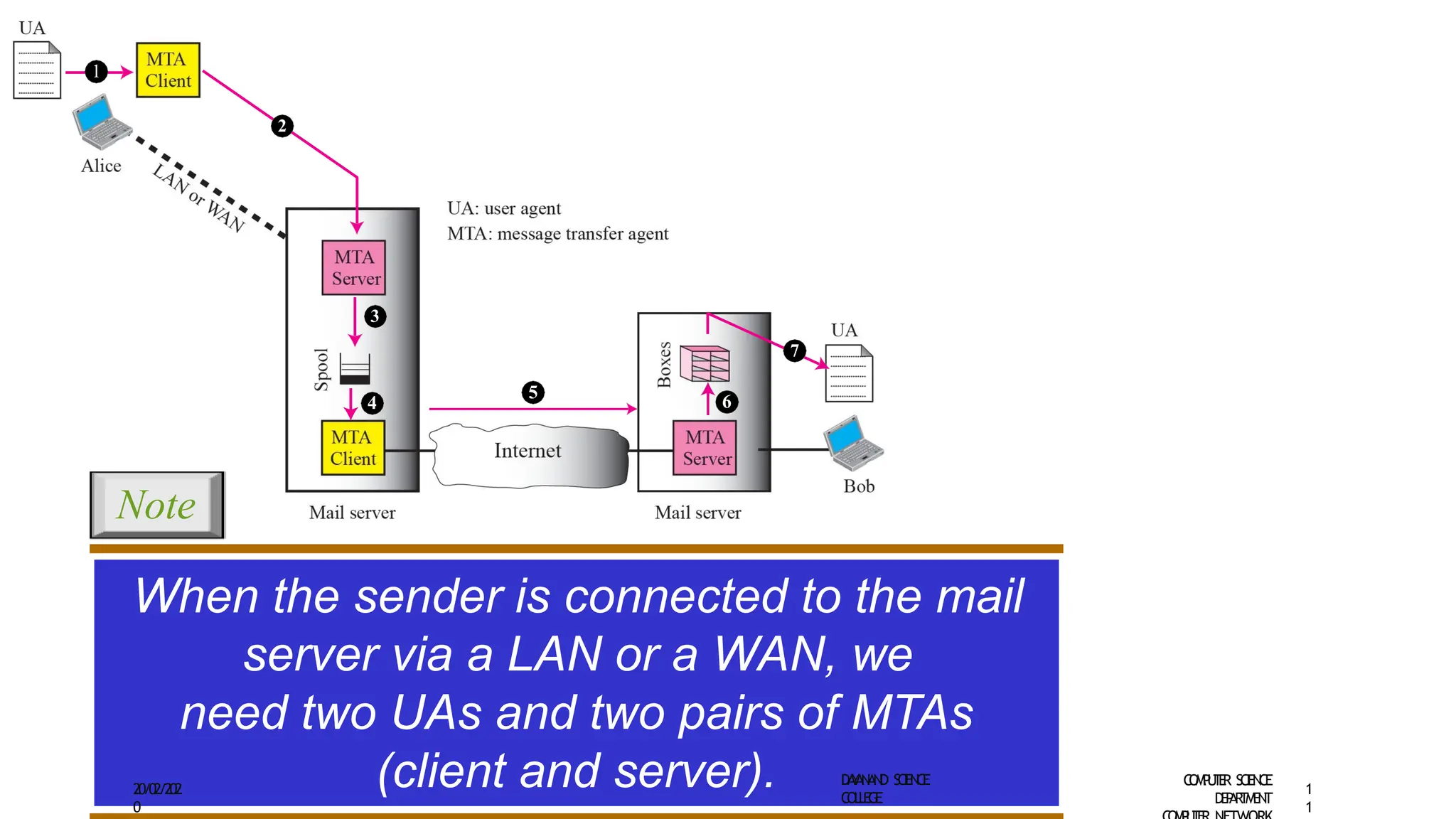 1
2
3
4
5 6
7
(client and server).
Note
When the sender is connected to the mail
server via a LAN or a WAN, we
need two UAs and two pairs of MTAs
20/02/202
0
D
A
Y
A
N
A
N
D S
CIE
N
CE
C
O
L
L
E
G
E
C
O
M
P
U
T
E
R S
CI
E
N
CE
D
E
P
A
R
T
M
E
N
T
1
1
 