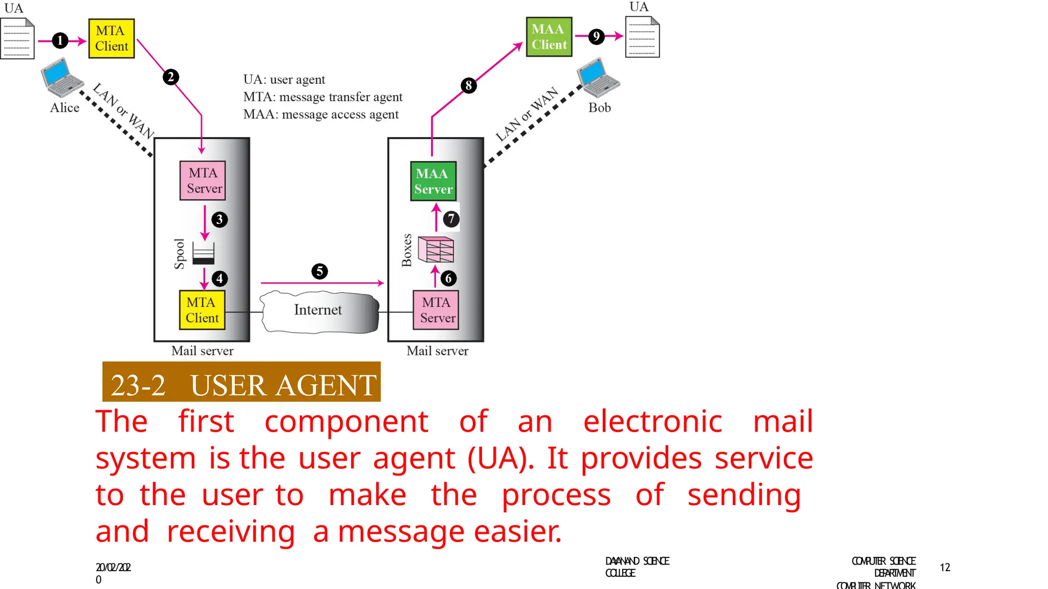 1
2
3
4
5
6
8
9
D
A
Y
A
N
A
N
D S
CI
E
N
CE
CO
L
L
E
G
E
C
O
M
P
U
T
E
R S
CIE
N
CE
D
E
P
A
R
T
M
E
N
T
20/02/202
0
12
The first component of an electronic mail
system is the user agent (UA). It provides service
to the user to make the process of sending
and receiving a message easier.
23-2 USER AGENT
 