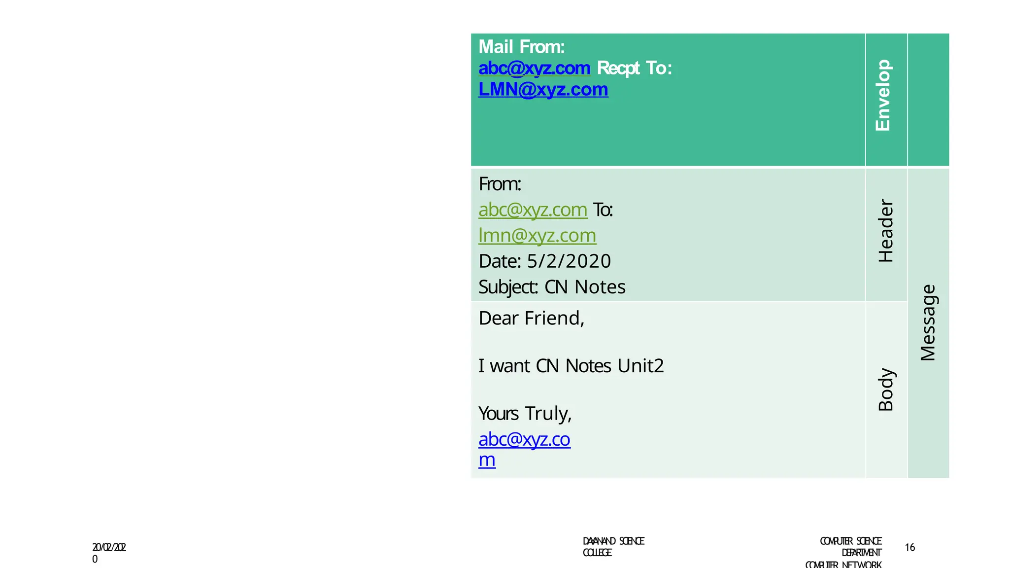 D
A
Y
A
N
A
N
D S
CI
E
N
CE
CO
L
L
E
G
E
C
O
M
P
U
T
E
R S
CIE
N
CE
D
E
P
A
R
T
M
E
N
T
20/02/202
0
16
Mail From:
abc@xyz.com Recpt To:
LMN@xyz.com
Envelop
From:
abc@xyz.com T
o:
lmn@xyz.com
Date: 5/2/2020
Subject: CN Notes
Header
Message
Dear Friend,
I want CN Notes Unit2
Yours Truly,
abc@xyz.co
m
Body
 
