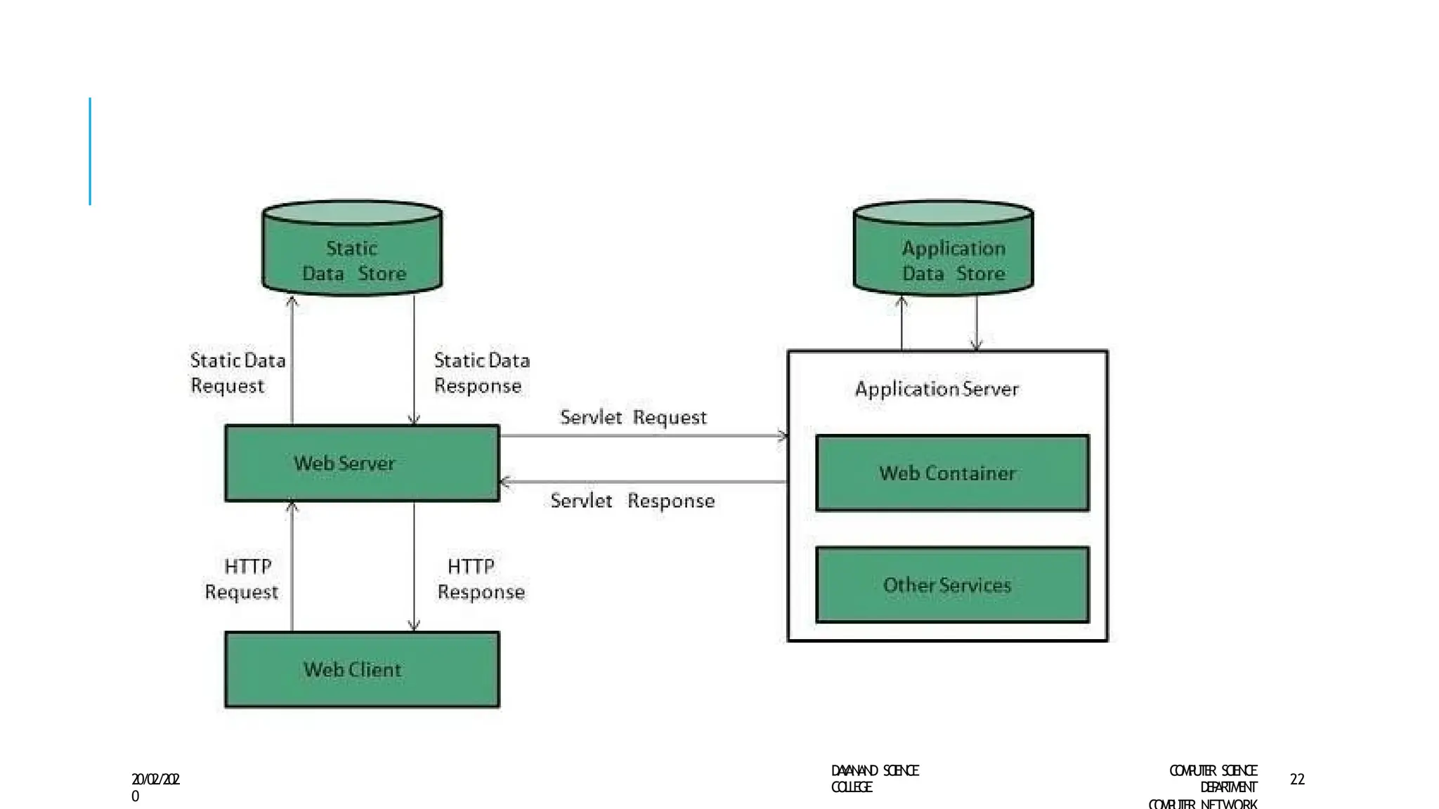 D
A
Y
A
N
A
N
D S
CI
E
N
CE
CO
L
L
E
G
E
C
O
M
P
U
T
E
R S
CIE
N
CE
D
E
P
A
R
T
M
E
N
T
20/02/202
0
22
 