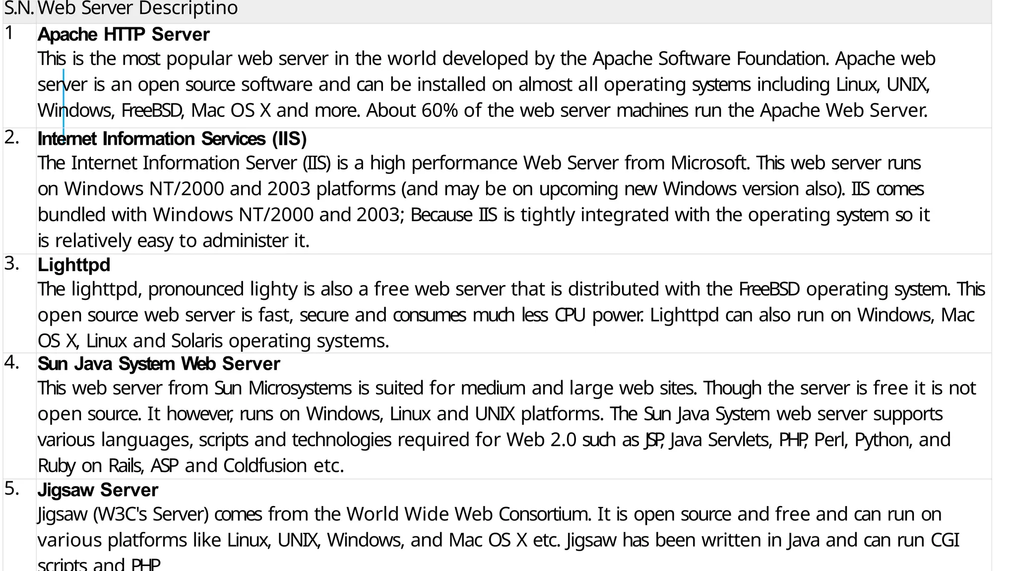S.N.Web Server Descriptino
1 Apache HTTP Server
This is the most popular web server in the world developed by the Apache Software Foundation. Apache web
server is an open source software and can be installed on almost all operating systems including Linux, UNIX,
Windows, FreeBSD, Mac OS X and more. About 60% of the web server machines run the Apache Web Server.
2. Internet Information Services (IIS)
The Internet Information Server (IIS) is a high performance Web Server from Microsoft. This web server runs
on Windows NT/2000 and 2003 platforms (and may be on upcoming new Windows version also). IIS comes
bundled with Windows NT/2000 and 2003; Because IIS is tightly integrated with the operating system so it
is relatively easy to administer it.
3. Lighttpd
The lighttpd, pronounced lighty is also a free web server that is distributed with the FreeBSD operating system. This
open source web server is fast, secure and consumes much less CPU power
. Lighttpd can also run on Windows, Mac
OS X, Linux and Solaris operating systems.
4. Sun Java System Web Server
This web server from Sun Microsystems is suited for medium and large web sites. Though the server is free it is not
open source. It however
, runs on Windows, Linux and UNIX platforms. The Sun Java System web server supports
various languages, scripts and technologies required for Web 2.0 such as JSP
, Java Servlets, PHP
, Perl, Python, and
Ruby on Rails, ASP and Coldfusion etc.
5. Jigsaw Server
Jigsaw (W3C's Server) comes from the World Wide Web Consortium. It is open source and free and can run on
various platforms like Linux, UNIX, Windows, and Mac OS X etc. Jigsaw has been written in Java and can run CGI
 