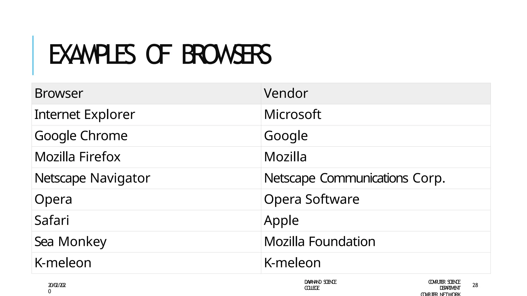 EXAMPLES O
F B
R
O
W
S
E
R
S
D
A
Y
A
N
A
N
D S
CI
E
N
CE
CO
L
L
E
G
E
C
O
M
P
U
T
E
R S
CIE
N
CE
D
E
P
A
R
T
M
E
N
T
20/02/202
0
28
Browser Vendor
Internet Explorer Microsoft
Google Chrome Google
Mozilla Firefox Mozilla
Netscape Navigator Netscape Communications Corp.
Opera Opera Software
Safari Apple
Sea Monkey Mozilla Foundation
K-meleon K-meleon
 