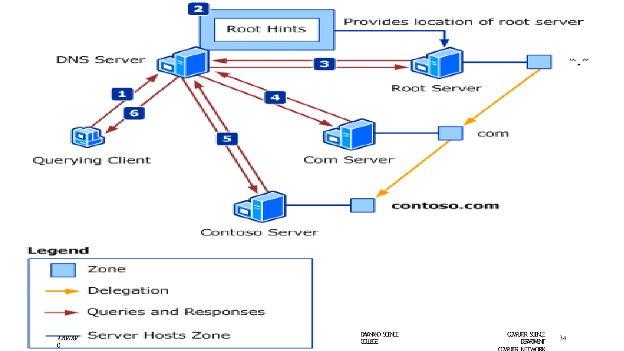 D
A
Y
A
N
A
N
D S
CI
E
N
CE
CO
L
L
E
G
E
C
O
M
P
U
T
E
R S
CIE
N
CE
D
E
P
A
R
T
M
E
N
T
20/02/202
0
34
 