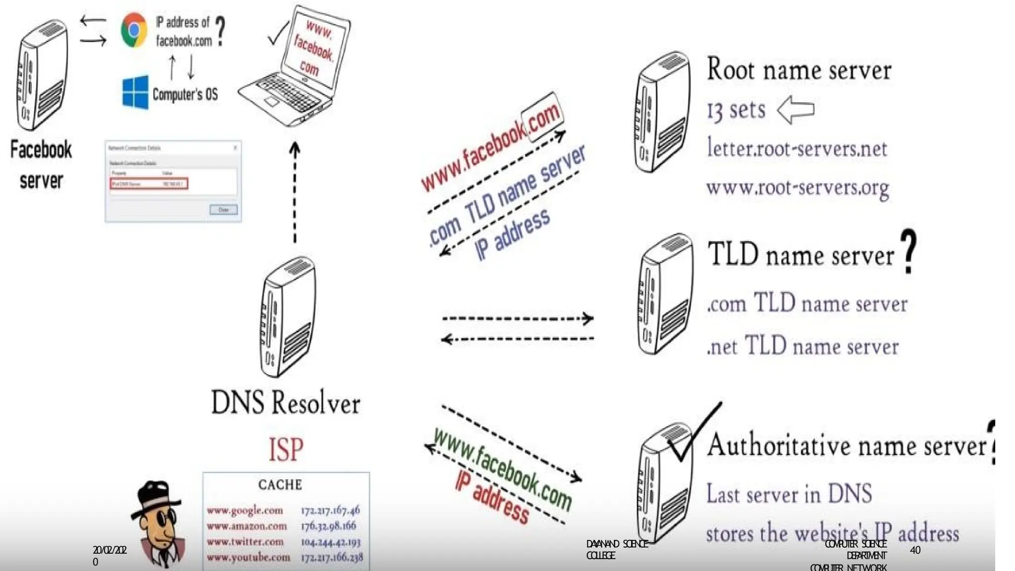 D
A
Y
A
N
A
N
D S
CI
E
N
CE
CO
L
L
E
G
E
C
O
M
P
U
T
E
R S
CIE
N
CE
D
E
P
A
R
T
M
E
N
T
20/02/202
0
40
 