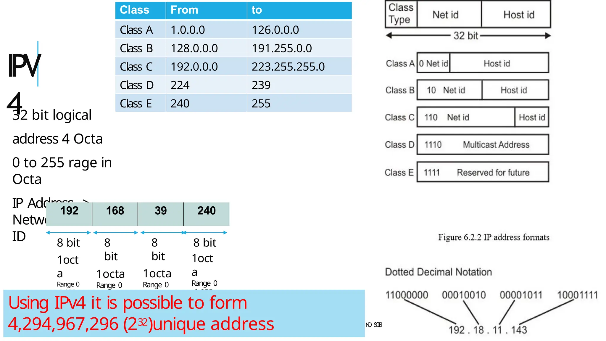 IPV
4
32 bit logical
address 4 Octa
0 to 255 rage in
Octa
IP Address ->
Network ID + Host
ID
20/02/2020
D
A
Y
A
N
A
N
D S
CIE
N
CE COLLEGE C
O
M
P
U
T
E
R S
CIE
N
CE DEP
ARTMENT
C
O
M
P
U
T
E
R NETWORK 42
192 168 39 240
8 bit
1oct
a
Range 0
t0 255
8
bit
1octa
Range 0
t0 255
8
bit
1octa
Range 0
t0 255
8 bit
1oct
a
Range 0
t0 255
Class From to
Class A 1.0.0.0 126.0.0.0
Class B 128.0.0.0 191.255.0.0
Class C 192.0.0.0 223.255.255.0
Class D 224 239
Class E 240 255
Using IPv4 it is possible to form
4,294,967,296 (232)unique address
 