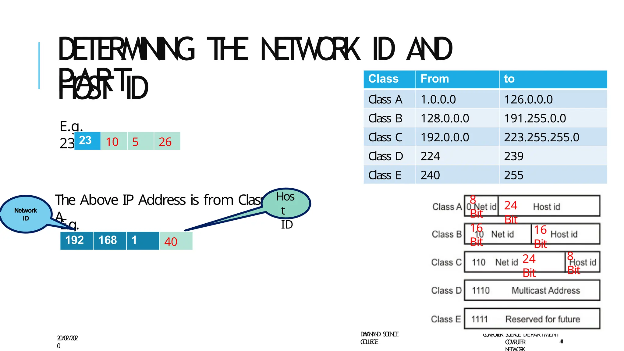 DETERMINING T
H
E N
E
T
W
O
R
K ID AND
H
O
S
T ID
PART
E.g.
23.10.5.26
The Above IP Address is from Class
A
E.g.
192.168.1.40
20/02/202
0
D
A
Y
A
N
A
N
D S
CIE
N
CE
C
O
L
L
E
G
E
C
O
M
P
U
T
E
R S
CI
E
N
CE DEPARTMENT
4
4
Class From to
Class A 1.0.0.0 126.0.0.0
Class B 128.0.0.0 191.255.0.0
Class C 192.0.0.0 223.255.255.0
Class D 224 239
Class E 240 255
23 10 5 26
Network
ID
Hos
t
ID
8
Bit
C
O
M
P
U
T
E
R
24
Bit
16
Bit
16
Bit
24
Bit
8
Bit
192 168 1 40
 