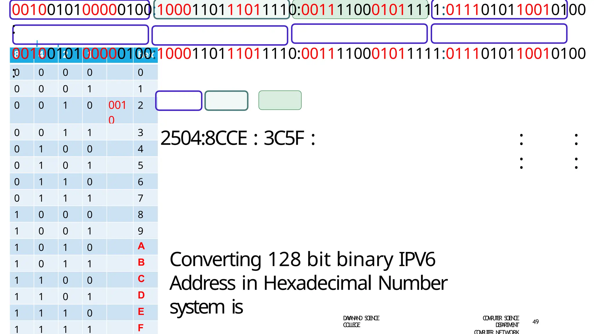 2
0
/
0
2/2
020
8 4 2 1 hex
0 0 0 0 0
0 0 0 1 1
0 0 1 0 001
0
2
0 0 1 1 3
0 1 0 0 4
0 1 0 1 5
0 1 1 0 6
0 1 1 1 7
1 0 0 0 8
1 0 0 1 9
1 0 1 0 A
1 0 1 1 B
1 1 0 0 C
1 1 0 1 D
1 1 1 0 E
1 1 1 1 F
0010010100000100:1000110111011110:0011110001011111:0111010110010100
:
0010010100000100:1000110111011110:0011110001011111:0111010110010100
:
2504:8CCE : 3C5F : : :
: :
Converting 128 bit binary IPV6
Address in Hexadecimal Number
system is D
A
Y
A
N
A
N
D S
CI
E
N
CE
CO
L
L
E
G
E
C
O
M
P
U
T
E
R S
CIE
N
CE
D
E
P
A
R
T
M
E
N
T
49
 