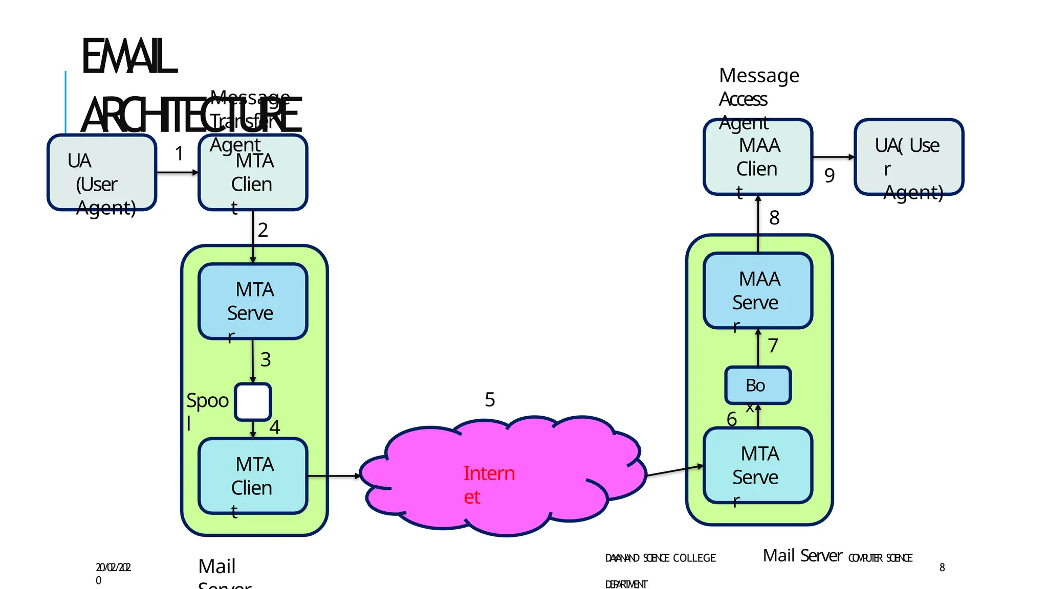 UA
(User
Agent)
MTA
Clien
t
MTA
Serve
r
MTA
Clien
t
Intern
et
MAA
Clien
t
UA( Use
r
Agent)
MAA
Serve
r
MTA
Serve
r
Bo
x
1
3
2
4
5
6
7
8
Mail
D
A
Y
A
N
A
N
D S
CIE
N
CE COLLEGE Mail Server C
O
M
P
U
T
E
R S
CI
E
N
CE
D
E
P
A
R
T
M
E
N
T
9
Message
Access
Agent
Message
Transfer
Agent
Spoo
l
EMAIL
AR
CH
I
TEC
TUR
E
20/02/202
0
8
 