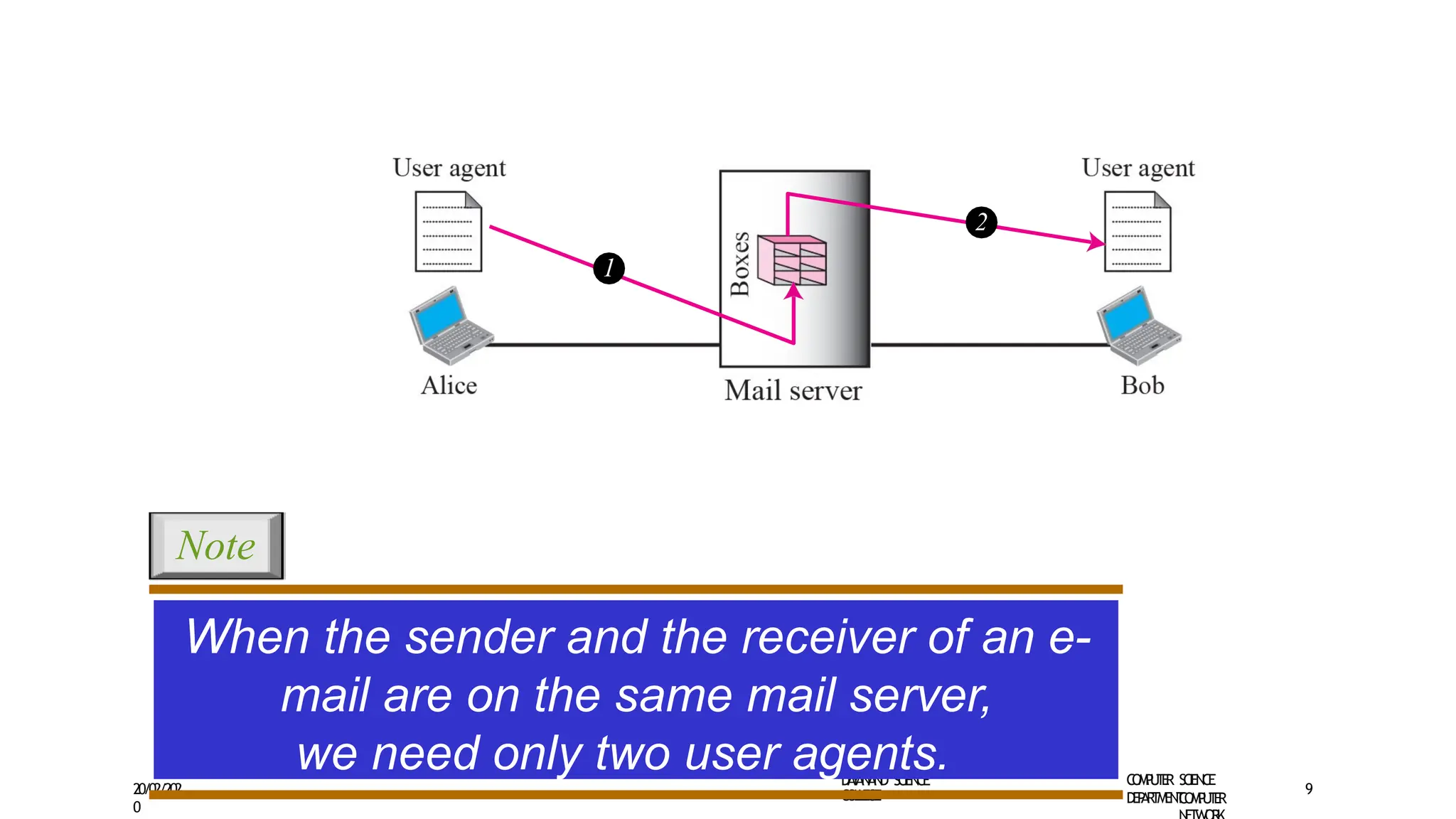 20/02/202
0
D
A
Y
A
N
A
N
D S
CI
E
N
CE
C
O
L
L
E
G
E
C
O
M
P
U
T
E
R S
CIE
N
CE
D
E
P
A
R
T
M
E
N
T
9
1
2
When the sender and the receiver of an e-
mail are on the same mail server,
we need only two user agents.
C
O
M
P
U
T
E
R
Note
 