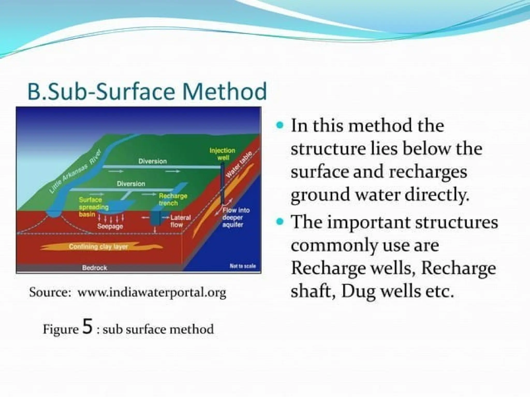 Unit V - artificial-ground-water-recharge-ppt.pptx