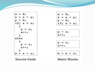 UNIT V - Compiler Design notes power point presentation | PPTX
