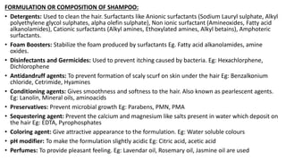 FORMULATION OR COMPOSITION OF SHAMPOO:
• Detergents: Used to clean the hair. Surfactants like Anionic surfactants (Sodium Lauryl sulphate, Alkyl
polyethylene glycol sulphates, alpha olefin sulphate), Non ionic surfactant (Amineoxides, Fatty acid
alkanolamides), Cationic surfactants (Alkyl amines, Ethoxylated amines, Alkyl betains), Amphoteric
surfactants.
• Foam Boosters: Stabilize the foam produced by surfactants Eg. Fatty acid alkanolamides, amine
oxides.
• Disinfectants and Germicides: Used to prevent itching caused by bacteria. Eg: Hexachlorphene,
Dichlorophene
• Antidandruff agents: To prevent formation of scaly scurf on skin under the hair Eg: Benzalkonium
chloride, Cetrimide, Hyamines
• Conditioning agents: Gives smoothness and softness to the hair. Also known as pearlescent agents.
Eg: Lanolin, Mineral oils, aminoacids
• Preservatives: Prevent microbial growth Eg: Parabens, PMN, PMA
• Sequestering agent: Prevent the calcium and magnesium like salts present in water which deposit on
the hair Eg: EDTA, Pyrophosphates
• Coloring agent: Give attractive appearance to the formulation. Eg: Water soluble colours
• pH modifier: To make the formulation slightly acidic Eg: Citric acid, acetic acid
• Perfumes: To provide pleasant feeling. Eg: Lavendar oil, Rosemary oil, Jasmine oil are used
 