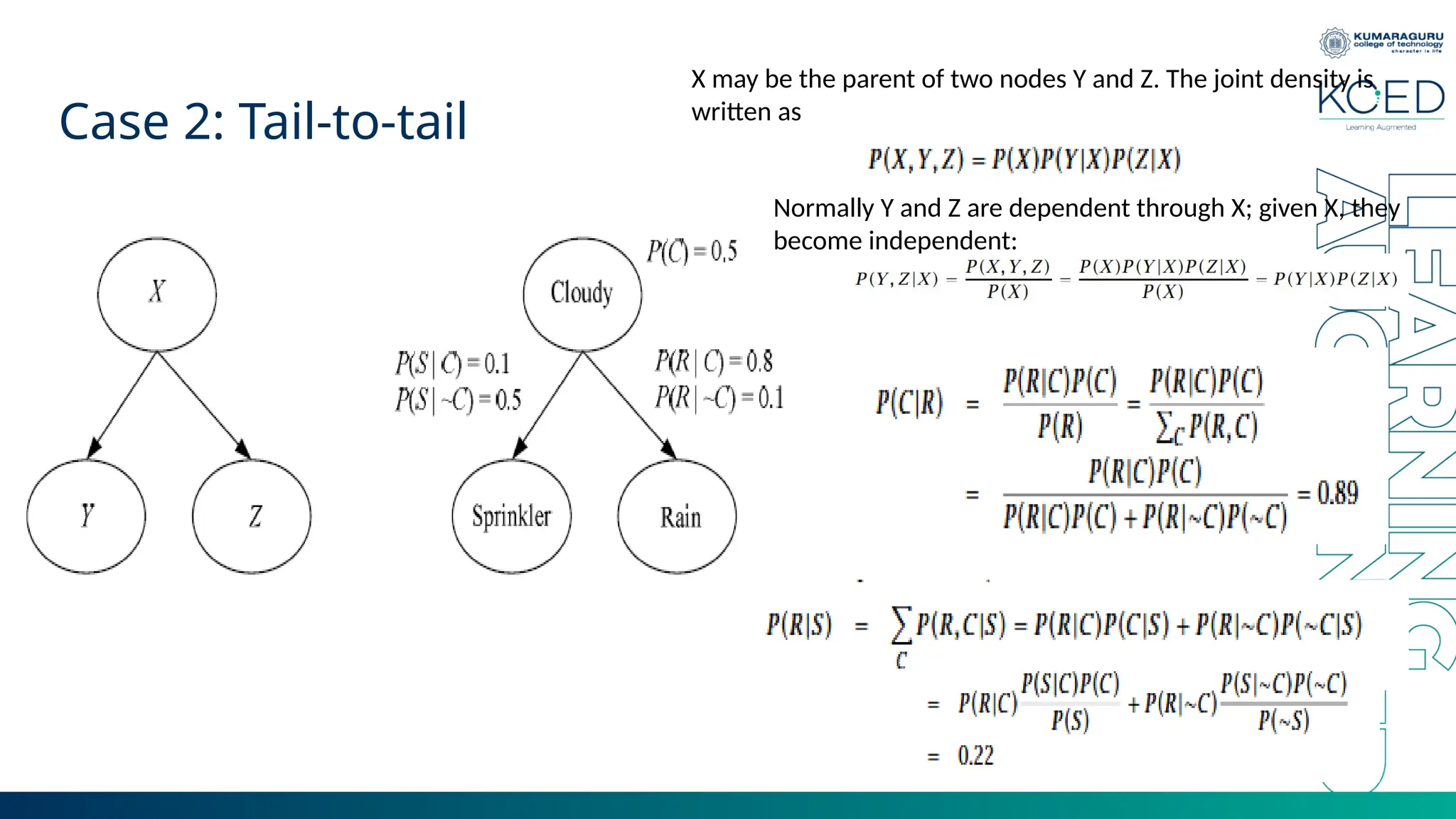 Case 2: Tail-to-tail X may be the parent of two nodes Y and Z. The joint density is written as Normally Y and Z are dependent through X; given X, they become independent: 