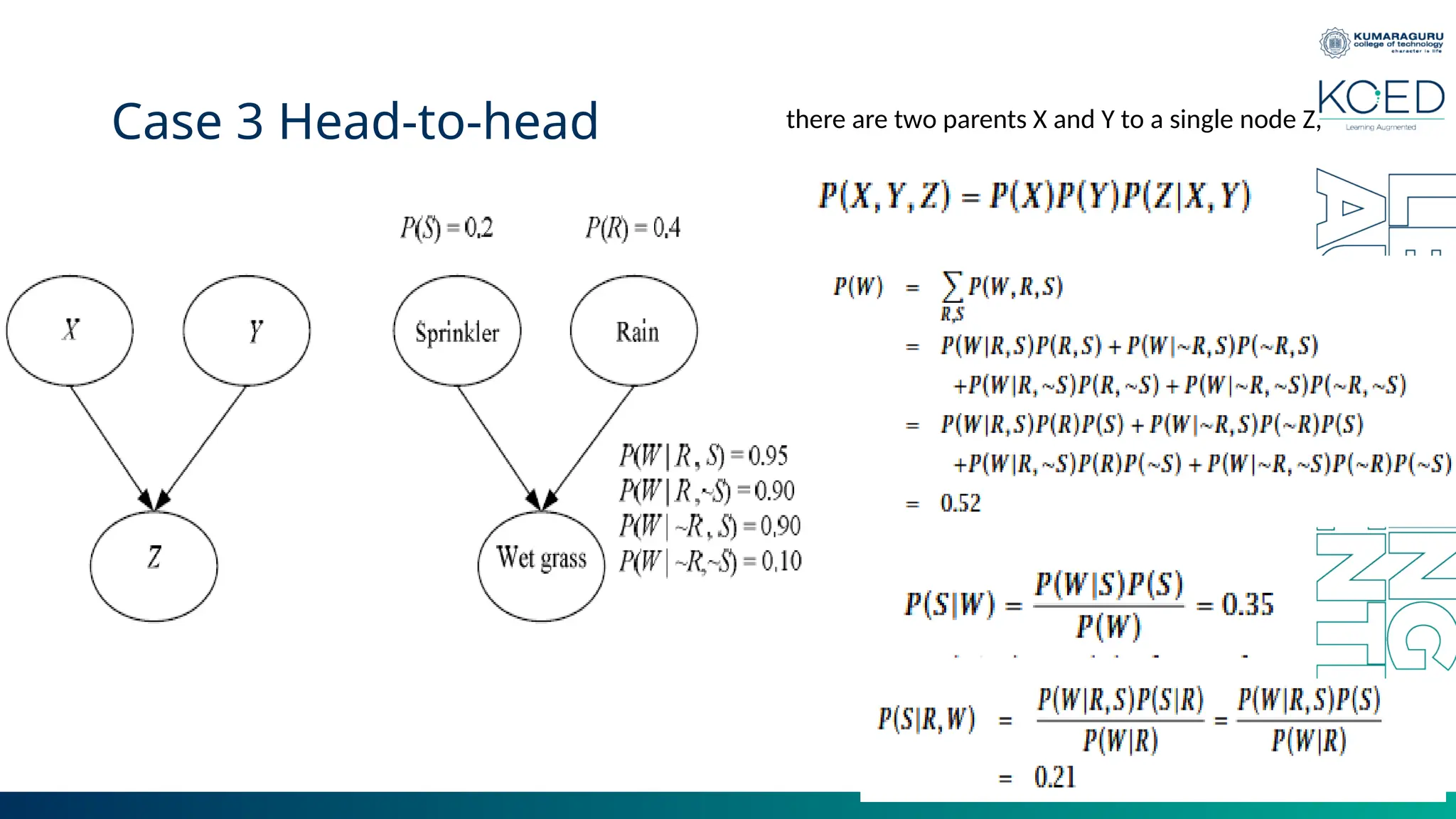 Case 3 Head-to-head there are two parents X and Y to a single node Z, 