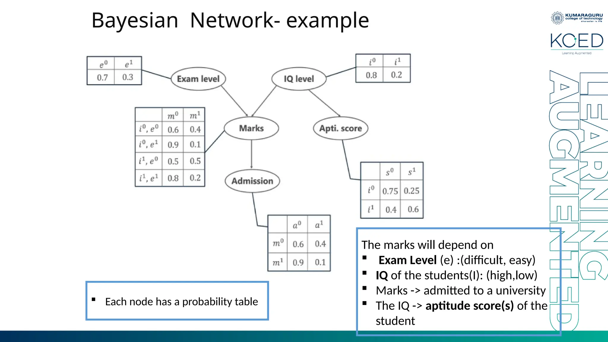 Bayesian Network- example The marks will depend on  Exam Level (e) :(difficult, easy)  IQ of the students(I): (high,low)  Marks -> admitted to a university  The IQ -> aptitude score(s) of the student  Each node has a probability table 
