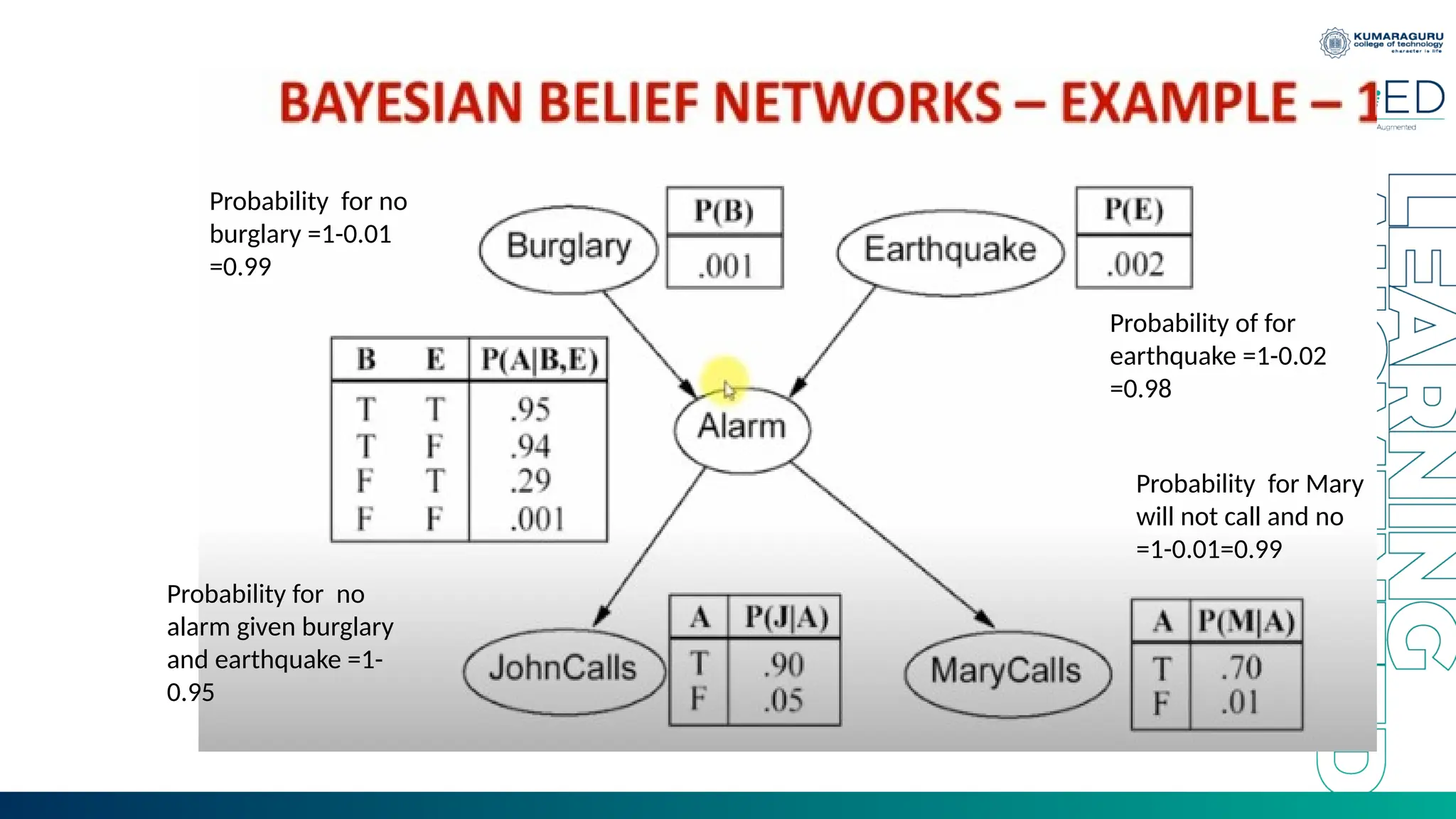 Probability for no burglary =1-0.01 =0.99 Probability of for earthquake =1-0.02 =0.98 Probability for no alarm given burglary and earthquake =1- 0.95 Probability for Mary will not call and no =1-0.01=0.99 