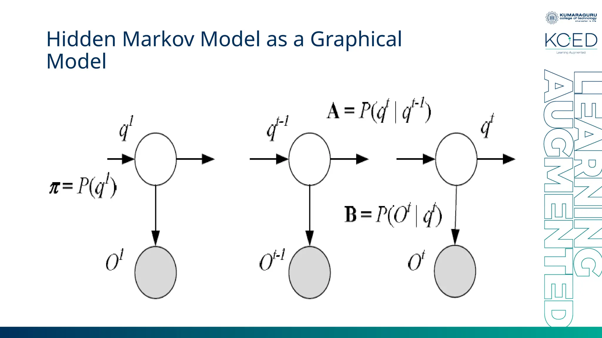 Hidden Markov Model as a Graphical Model 