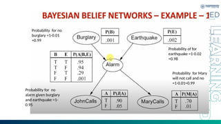 Probability for no
burglary =1-0.01
=0.99
Probability of for
earthquake =1-0.02
=0.98
Probability for no
alarm given burglary
and earthquake =1-
0.95
Probability for Mary
will not call and no
=1-0.01=0.99
 