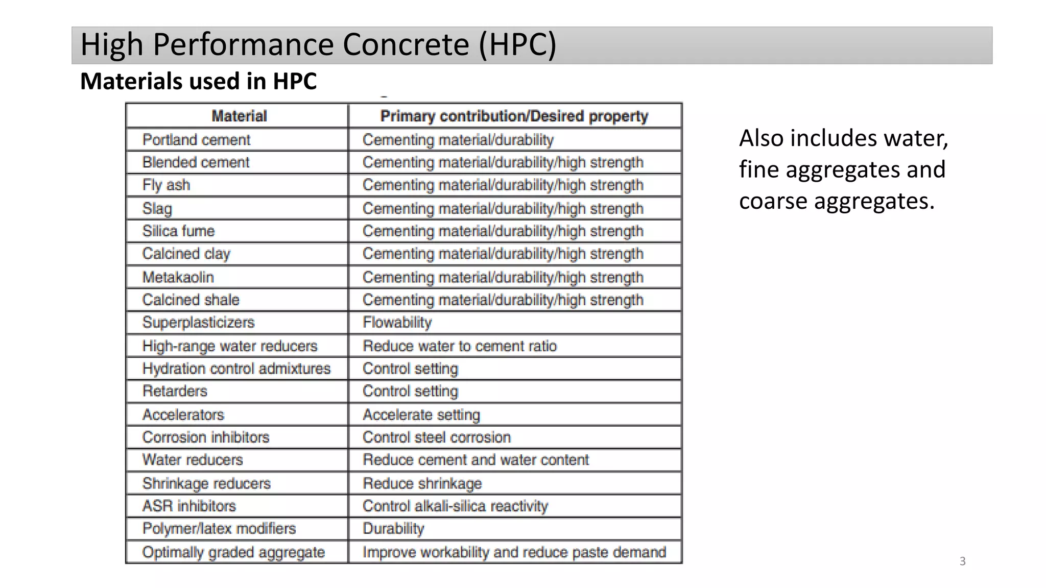High Performance Concrete (HPC)
Materials used in HPC
Also includes water,
fine aggregates and
coarse aggregates.
3
 