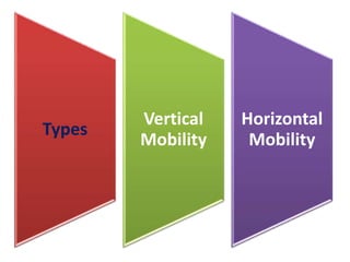 Types
Vertical
Mobility
Horizontal
Mobility
 