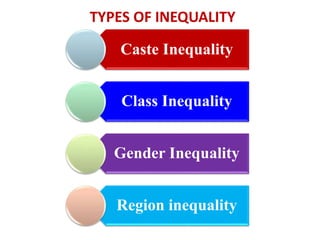 TYPES OF INEQUALITY
Caste Inequality
Class Inequality
Gender Inequality
Region inequality
 