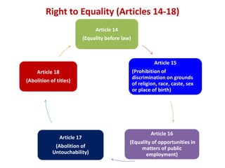 Right to Equality (Articles 14-18)
Article 14
(Equality before law)
Article 15
(Prohibition of
discrimination on grounds
of religion, race, caste, sex
or place of birth)
Article 16
(Equality of opportunities in
matters of public
employment)
Article 17
(Abolition of
Untouchability)
Article 18
(Abolition of titles)
 