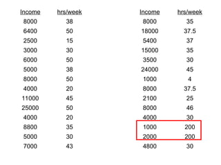 Income hrs/week Income hrs/week
8000 38 8000 35
6400 50 18000 37.5
2500 15 5400 37
3000 30 15000 35
6000 50 3500 30
5000 38 24000 45
8000 50 1000 4
4000 20 8000 37.5
11000 45 2100 25
25000 50 8000 46
4000 20 4000 30
8800 35 1000 200
5000 30 2000 200
7000 43 4800 30
 