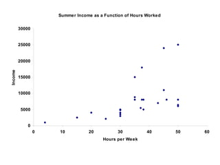 Summer Income as a Function of Hours Worked
0
5000
10000
15000
20000
25000
30000
0 10 20 30 40 50 60
Hours per Week
Income
 