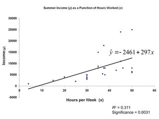 x
y 297
2461
ˆ 


R2
= 0.311
Significance = 0.0031
 