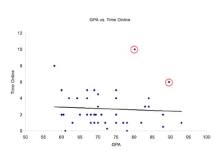 GPA vs. Time Online
0
2
4
6
8
10
12
50 55 60 65 70 75 80 85 90 95 100
GPA
Time
Online
 